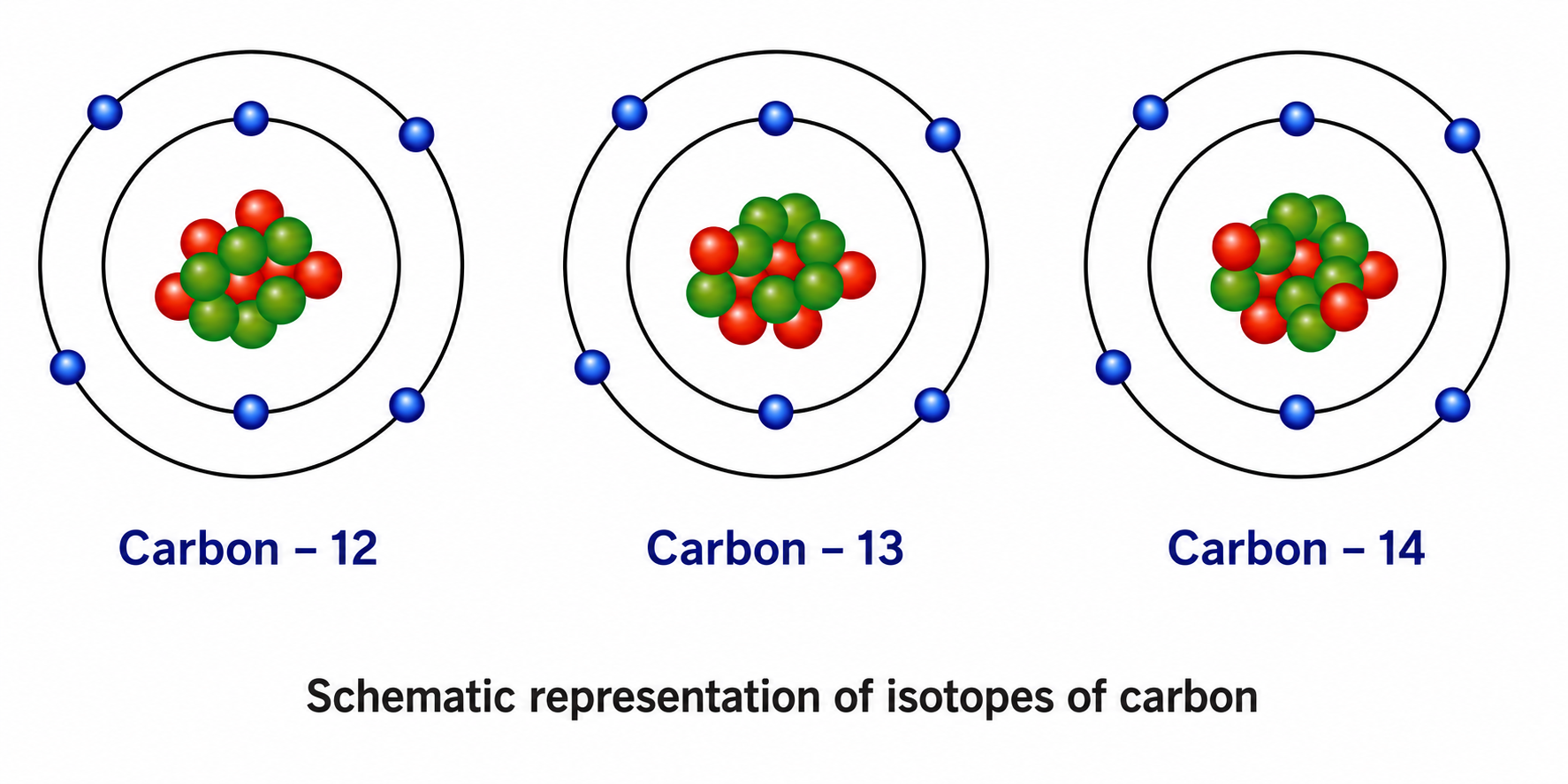 Figure 8.13: Schematic representation of isotopes of carbon